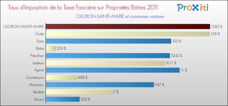 Taux d'imposition de la taxe foncière sur le bati 2011 pour OLORON-SAINTE-MARIE et les communes proches Comparaison des taux d'imposition de la taxe foncière sur le bati 2011 pour OLORON-SAINTE-MARIE et les communes voisines