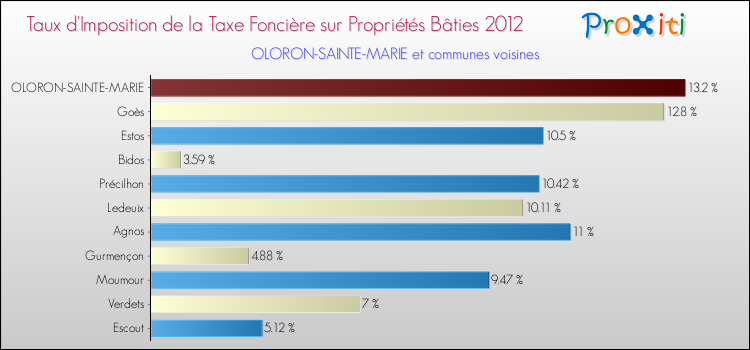 Taux d'imposition de la taxe foncière sur le bati 2012 pour OLORON-SAINTE-MARIE et les communes proches Comparaison des taux d'imposition de la taxe foncière sur le bati 2012 pour OLORON-SAINTE-MARIE et les communes voisines
