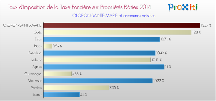 Taux d'imposition de la taxe foncière sur le bati 2014 pour OLORON-SAINTE-MARIE et les communes proches Comparaison des taux d'imposition de la taxe foncière sur le bati 2014 pour OLORON-SAINTE-MARIE et les communes voisines