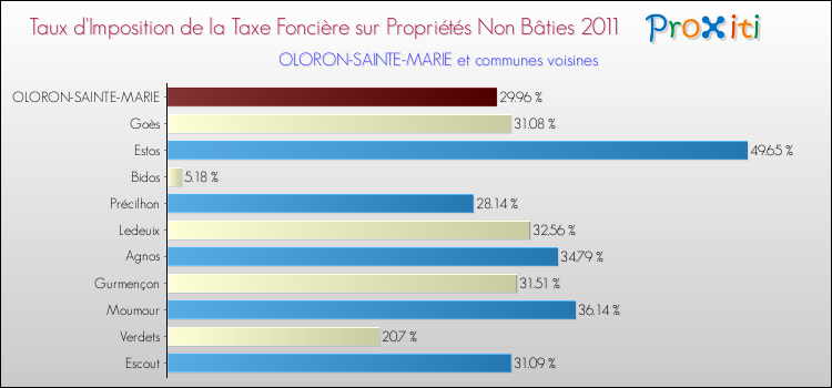 Taux d'imposition de la taxe foncière sur les immeubles et terrains non batis 2011 pour OLORON-SAINTE-MARIE et les communes proches Comparaison des taux d'imposition de la taxe foncière sur les immeubles et terrains non batis 2011 pour OLORON-SAINTE-MARIE et les communes voisines