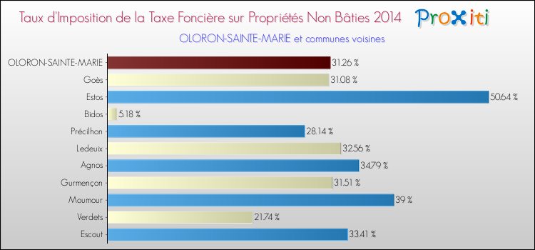 Taux d'imposition de la taxe foncière sur les immeubles et terrains non batis 2014 pour OLORON-SAINTE-MARIE et les communes proches Comparaison des taux d'imposition de la taxe foncière sur les immeubles et terrains non batis 2014 pour OLORON-SAINTE-MARIE et les communes voisines