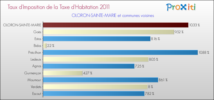 Taux d'imposition de la taxe d'habitation 2011 pour OLORON-SAINTE-MARIE et les communes proches Comparaison des taux d'imposition de la taxe d'habitation 2011 pour OLORON-SAINTE-MARIE et les communes voisines