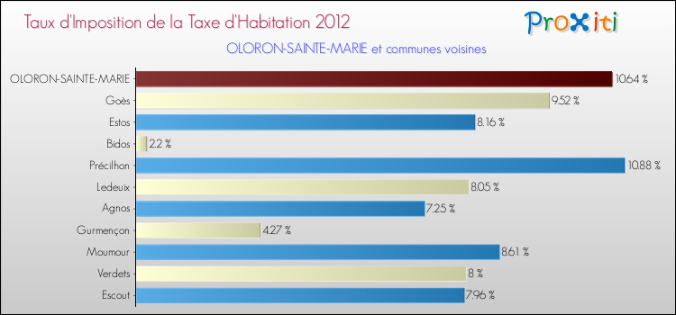 Taux d'imposition de la taxe d'habitation 2012 pour OLORON-SAINTE-MARIE et les communes proches Comparaison des taux d'imposition de la taxe d'habitation 2012 pour OLORON-SAINTE-MARIE et les communes voisines