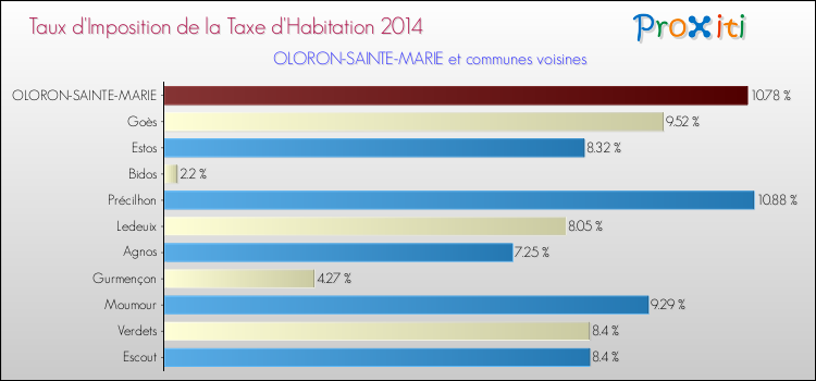 Taux d'imposition de la taxe d'habitation 2014 pour OLORON-SAINTE-MARIE et les communes proches Comparaison des taux d'imposition de la taxe d'habitation 2014 pour OLORON-SAINTE-MARIE et les communes voisines