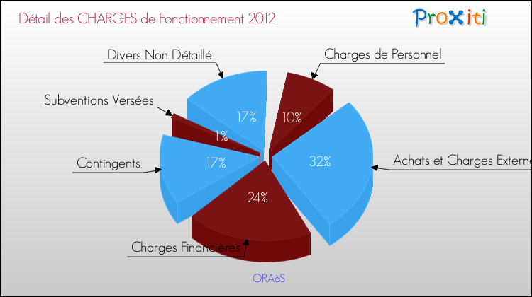 Décomposition des Charges de Fonctionnement 2012 de la commune de ORAàS Charges de Fonctionnement 2012 pour la commune de ORAàS