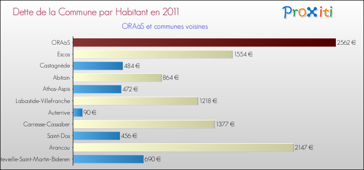 Dette par habitant de la commune en 2011 pour ORAàS et les communes proches Comparaison de la dette par habitant de la commune en 2011 pour ORAàS et les communes voisines