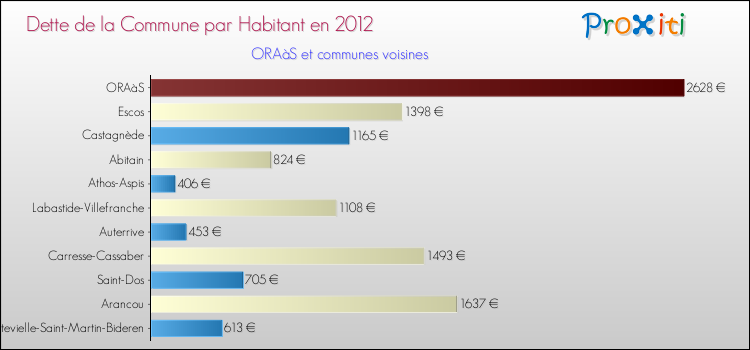 Dette par habitant de la commune en 2012 pour ORAàS et les communes proches Comparaison de la dette par habitant de la commune en 2012 pour ORAàS et les communes voisines