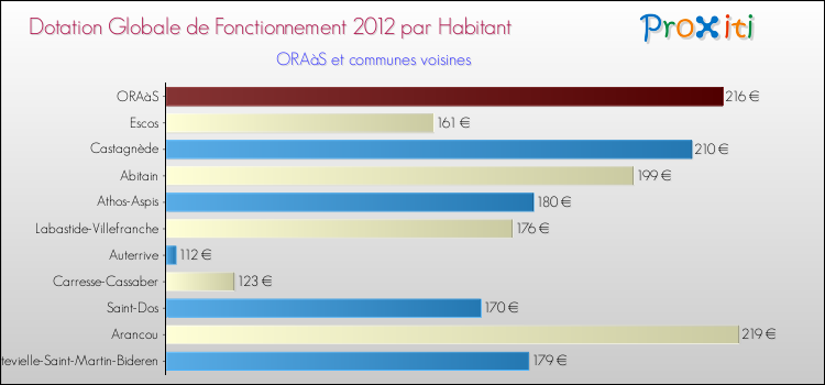 Montant des dotations globales de fonctionnement DGF par Habitant pour ORAàS et les communes proches Comparaison des des dotations globales de fonctionnement DGF par habitant pour ORAàS et les communes voisines