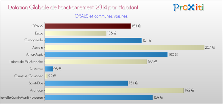 Montant des dotations globales de fonctionnement DGF par Habitant pour ORAàS et les communes proches en 2014. Comparaison des des dotations globales de fonctionnement DGF par habitant pour ORAàS et les communes voisines en 2014.