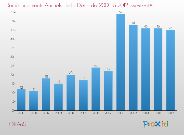 Evolution de l'annuité de la dette pour la commune de ORAàS de 2000 à 2012 Annuités de la dette pour ORAàS de 2000 à 2012
