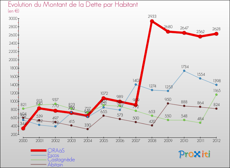 Evolution de la dette par habitant pour la commune de ORAàS et les communes proches de 2000 à 2012 Comparaison de la dette par habitant pour ORAàS et les communes voisines de 2000 à 2012