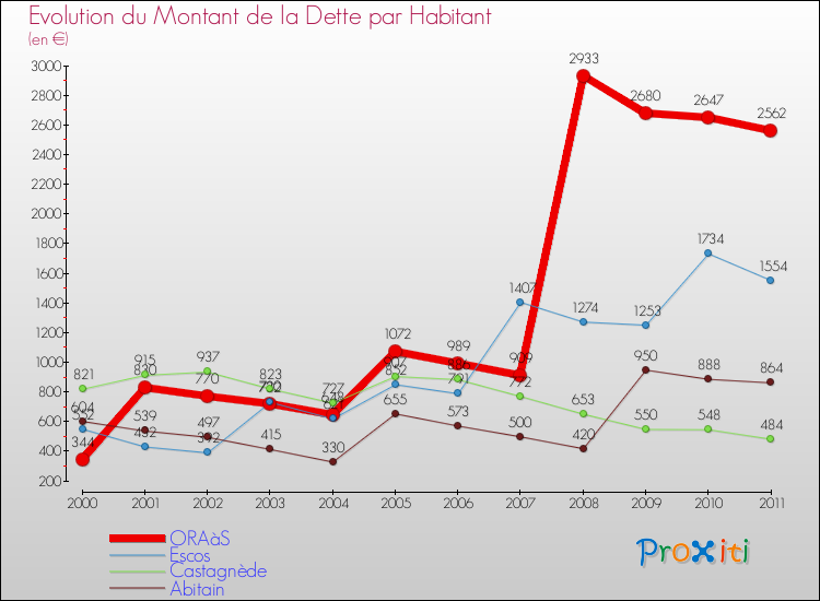 Evolution de la dette par habitant pour la commune de ORAàS et les communes proches Comparaison de la dette par habitant pour ORAàS et les communes voisines