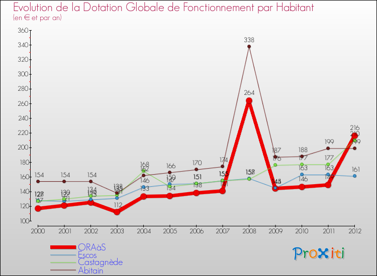 Evolution et montant de la dotation globale de fonctionnement par Habitant pour ORAàS et les communes proches Comparaison des dotations globales de fonctionnement par habitant pour ORAàS et les communes voisines