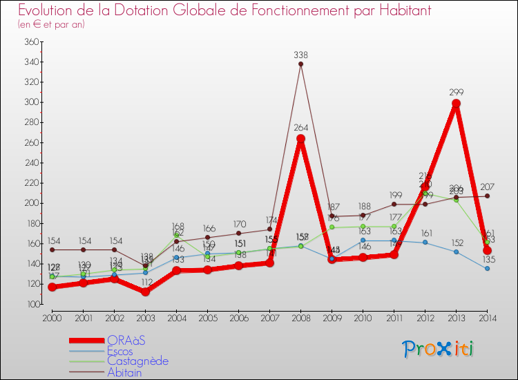Evolution et montant de la dotation globale de fonctionnement par Habitant pour ORAàS et les communes proches de 2000 à 2014. Comparaison des dotations globales de fonctionnement par habitant pour ORAàS et les communes voisines de 2000 à 2014.