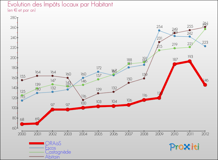 Evolution et montant des impôts locaux par Habitant pour ORAàS et les communes proches Comparaison des impôts locaux par habitant pour ORAàS et les communes voisines
