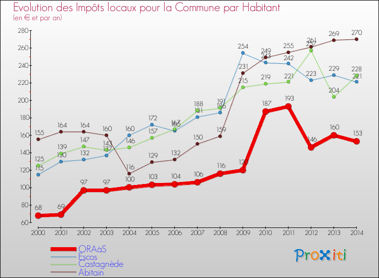 Evolution et montant des impôts locaux par Habitant pour ORAàS et les communes proches de 2000 à 2014 Comparaison des impôts locaux par habitant pour ORAàS et les communes voisines de 2000 à 2014