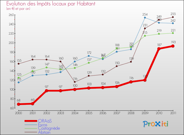 Evolution et montant des impôts locaux par Habitant pour ORAàS et les communes proches Comparaison des impôts locaux par habitant pour ORAàS et les communes voisines