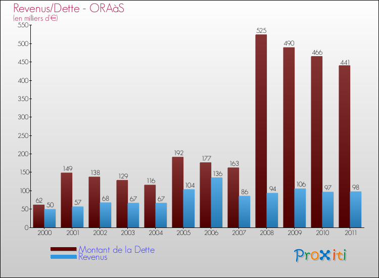 Evolution comparée de la dette et des revenus pour la commune de ORAàS de 2000 à 2011 Comparaison de la dette et des revenus pour ORAàS de 2000 à 2011
