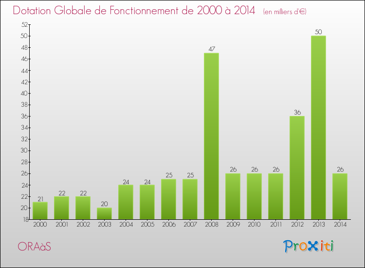 Evolution du montant de la Dotation Globale de Fonctionnement pour la commune de ORAàS de 2000 à 2014 Evolution du montant de la Dotation Globale de Fonctionnement pour ORAàS de 2000 à 2014