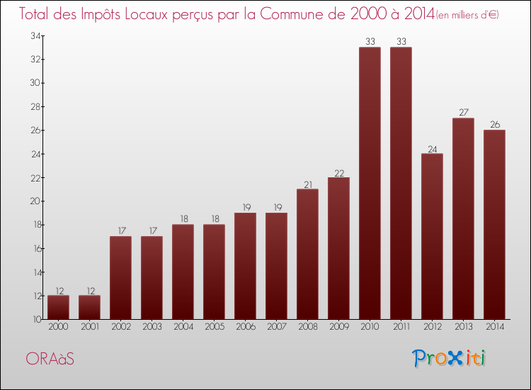Evolution des Impôts Locaux pour la commune de ORAàS de 2000 à 2014 Evolution des Impôts Locaux pour ORAàS de 2000 à 2014