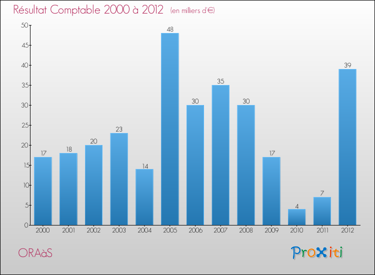 Evolution du résultat comptable pour la commune de ORAàS de 2000 à 2012 Evolution du résultat comptable pour ORAàS de 2000 à 2012