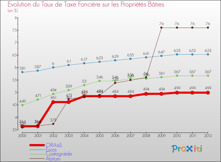 Evolution du taux de la taxe foncière sur le bati pour ORAàS et les communes proches de 2000 à 2012 Comparaison des taux de taxe foncière sur le bati pour ORAàS et les communes voisines de 2000 à 2012