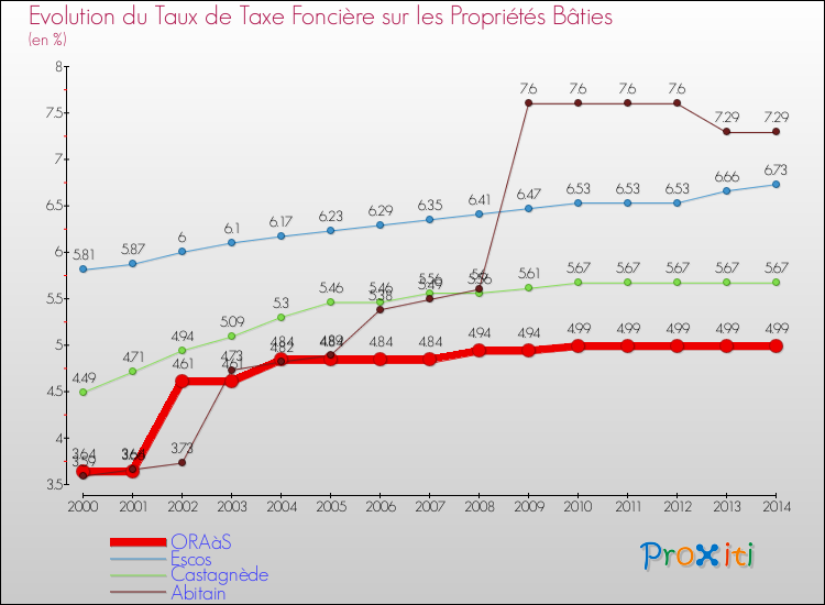Evolution du taux de la taxe foncière sur le bati pour ORAàS et les communes proches de 2000 à 2014 Comparaison des taux de taxe foncière sur le bati pour ORAàS et les communes voisines de 2000 à 2014