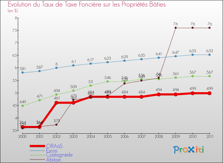 Evolution du taux de la taxe foncière sur le bati pour ORAàS et les communes proches Comparaison des taux de taxe foncière sur le bati pour ORAàS et les communes voisines