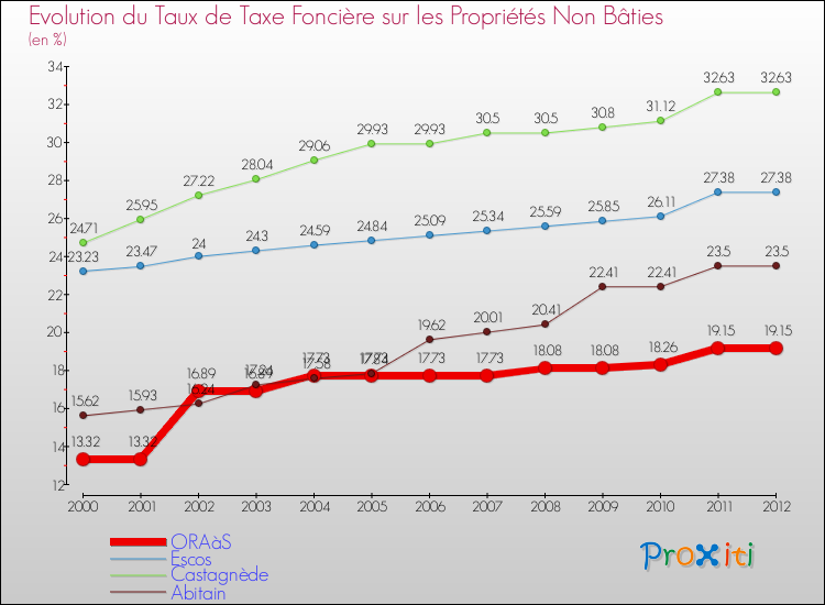 Evolution du taux de la taxe foncière sur les immeubles et terrains non batis pour ORAàS et les communes proches de 2000 à 2012 Comparaison des taux de la taxe foncière sur les immeubles et terrains non batis pour ORAàS et les communes voisines de 2000 à 2012