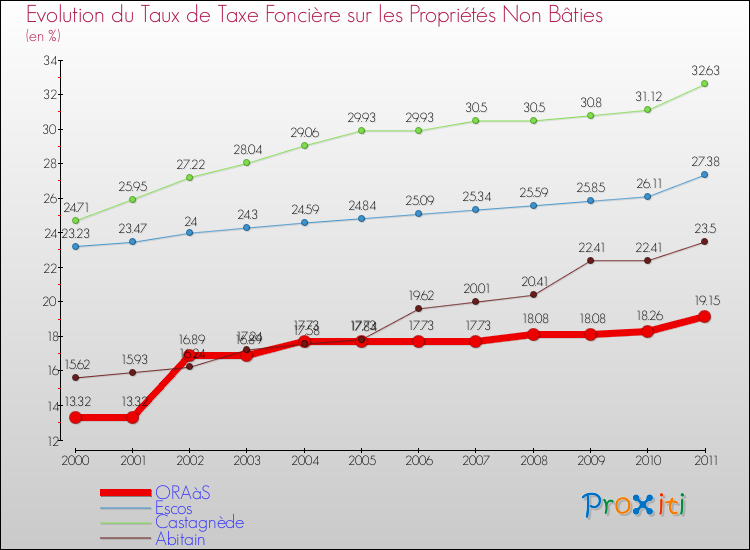 Evolution du taux de la taxe foncière sur les immeubles et terrains non batis pour ORAàS et les communes proches Comparaison des taux de la taxe foncière sur les immeubles et terrains non batis pour ORAàS et les communes voisines