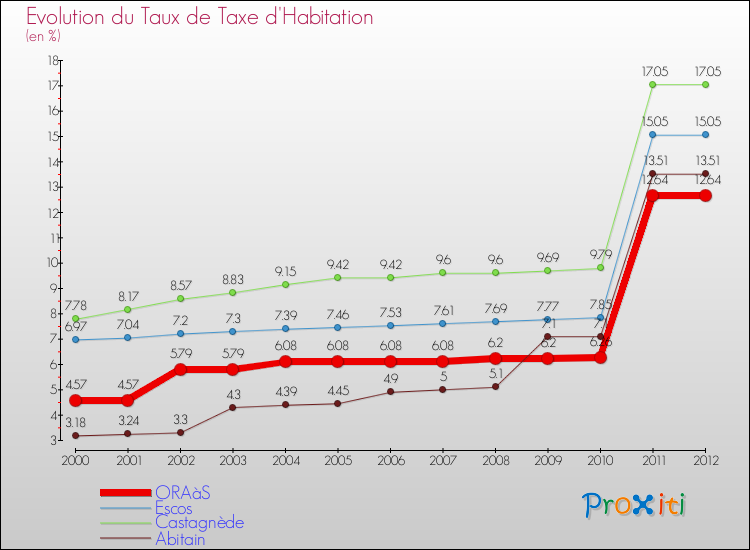 Evolution du taux de la taxe d'habitation pour ORAàS et les communes proches Comparaison des taux de la taxe d'habitation pour ORAàS et les communes voisines