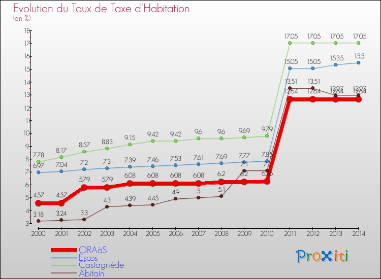 Evolution du taux de la taxe d'habitation pour ORAàS et les communes proches de 2000 à 2014 Comparaison des taux de la taxe d'habitation pour ORAàS et les communes voisines de 2000 à 2014