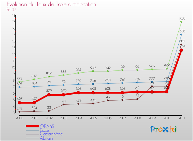 Evolution du taux de la taxe d'habitation pour ORAàS et les communes proches Comparaison des taux de la taxe d'habitation pour ORAàS et les communes voisines