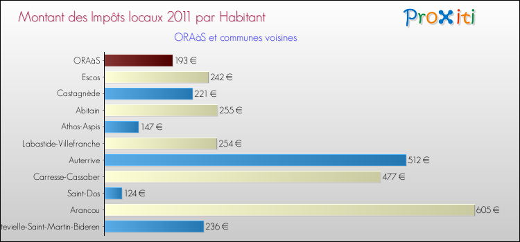 Montant des impôts locaux par Habitant pour ORAàS et les communes proches Comparaison des impôts locaux par habitant pour ORAàS et les communes voisines
