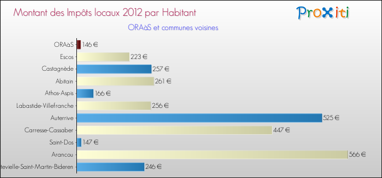 Montant des impôts locaux par Habitant pour ORAàS et les communes proches Comparaison des impôts locaux par habitant pour ORAàS et les communes voisines