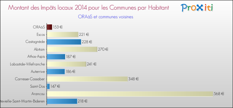 Montant des impôts locaux par Habitant pour ORAàS et les communes proches en 2014 Comparaison des impôts locaux par habitant pour ORAàS et les communes voisines en 2014