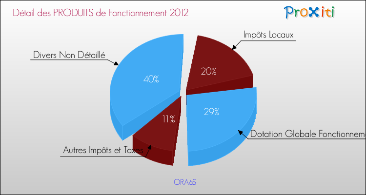 Décomposition du Budget de Fonctionnement 2012 de la commune de ORAàS Budget de Fonctionnement 2012 pour la commune de ORAàS