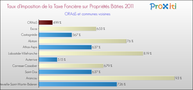 Taux d'imposition de la taxe foncière sur le bati 2011 pour ORAàS et les communes proches Comparaison des taux d'imposition de la taxe foncière sur le bati 2011 pour ORAàS et les communes voisines