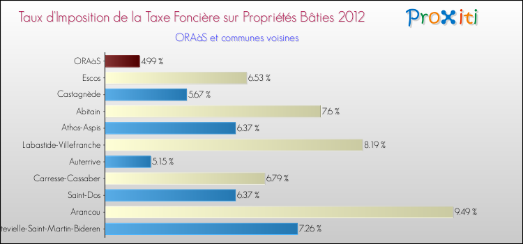 Taux d'imposition de la taxe foncière sur le bati 2012 pour ORAàS et les communes proches Comparaison des taux d'imposition de la taxe foncière sur le bati 2012 pour ORAàS et les communes voisines