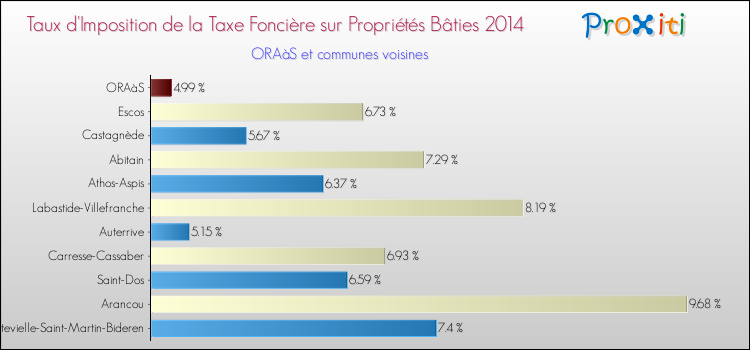 Taux d'imposition de la taxe foncière sur le bati 2014 pour ORAàS et les communes proches Comparaison des taux d'imposition de la taxe foncière sur le bati 2014 pour ORAàS et les communes voisines