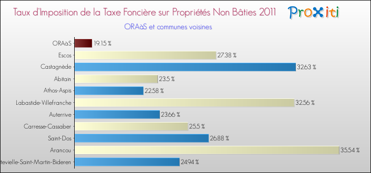 Taux d'imposition de la taxe foncière sur les immeubles et terrains non batis 2011 pour ORAàS et les communes proches Comparaison des taux d'imposition de la taxe foncière sur les immeubles et terrains non batis 2011 pour ORAàS et les communes voisines