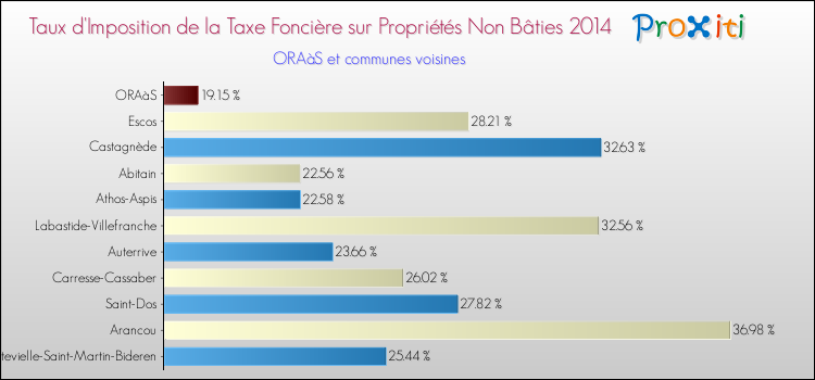 Taux d'imposition de la taxe foncière sur les immeubles et terrains non batis 2014 pour ORAàS et les communes proches Comparaison des taux d'imposition de la taxe foncière sur les immeubles et terrains non batis 2014 pour ORAàS et les communes voisines