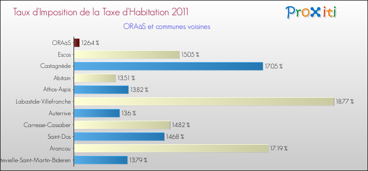 Taux d'imposition de la taxe d'habitation 2011 pour ORAàS et les communes proches Comparaison des taux d'imposition de la taxe d'habitation 2011 pour ORAàS et les communes voisines