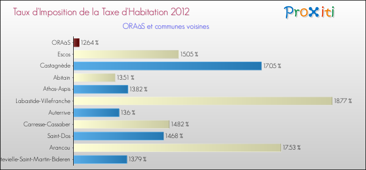 Taux d'imposition de la taxe d'habitation 2012 pour ORAàS et les communes proches Comparaison des taux d'imposition de la taxe d'habitation 2012 pour ORAàS et les communes voisines