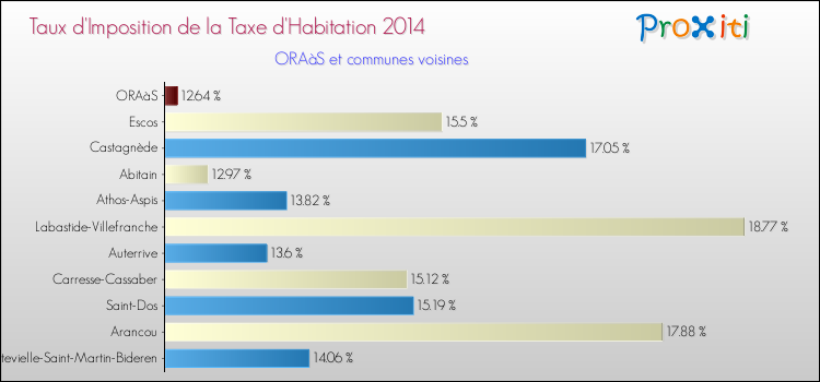 Taux d'imposition de la taxe d'habitation 2014 pour ORAàS et les communes proches Comparaison des taux d'imposition de la taxe d'habitation 2014 pour ORAàS et les communes voisines