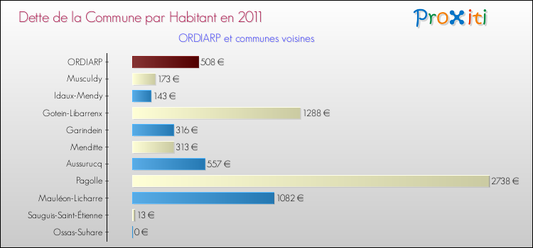 Dette par habitant de la commune en 2011 pour ORDIARP et les communes proches Comparaison de la dette par habitant de la commune en 2011 pour ORDIARP et les communes voisines