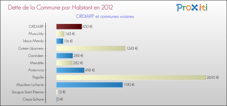 Dette par habitant de la commune en 2012 pour ORDIARP et les communes proches Comparaison de la dette par habitant de la commune en 2012 pour ORDIARP et les communes voisines