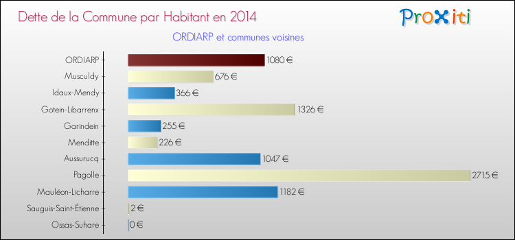 Dette par habitant de la commune en 2014 pour ORDIARP et les communes proches Comparaison de la dette par habitant de la commune en 2014 pour ORDIARP et les communes voisines