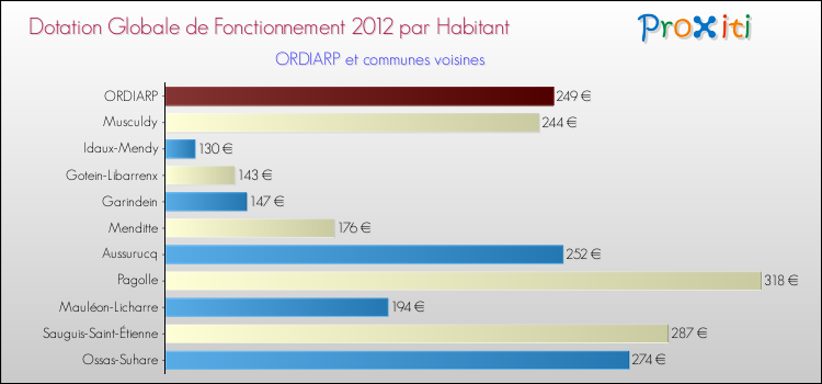 Montant des dotations globales de fonctionnement DGF par Habitant pour ORDIARP et les communes proches Comparaison des des dotations globales de fonctionnement DGF par habitant pour ORDIARP et les communes voisines