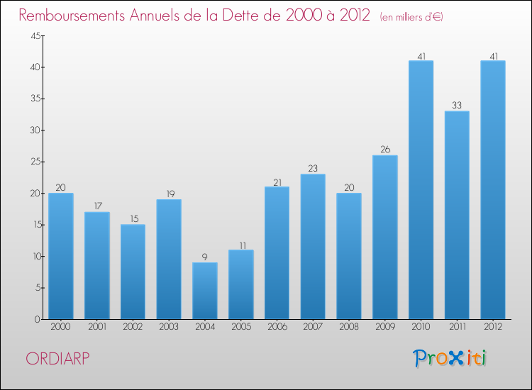 Evolution de l'annuité de la dette pour la commune de ORDIARP de 2000 à 2012 Annuités de la dette pour ORDIARP de 2000 à 2012
